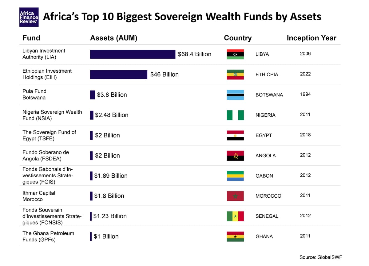 The Rise of African Sovereign Wealth Funds