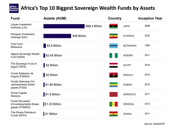The Rise of African Sovereign Wealth Funds